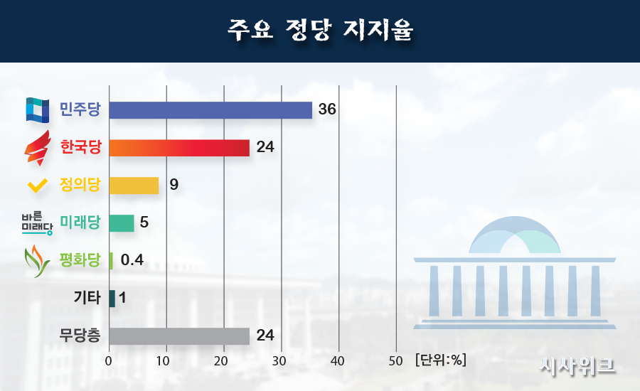 24일 한국갤럽이 공개한 민주당, 한국당, 정의당 등의 정당지지율. /그래픽=이선민 기자