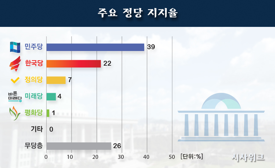 31일 한국갤럽이 공개한 민주당, 한국당, 정의당 등의 정당지지율. /그래픽=이선민 기자