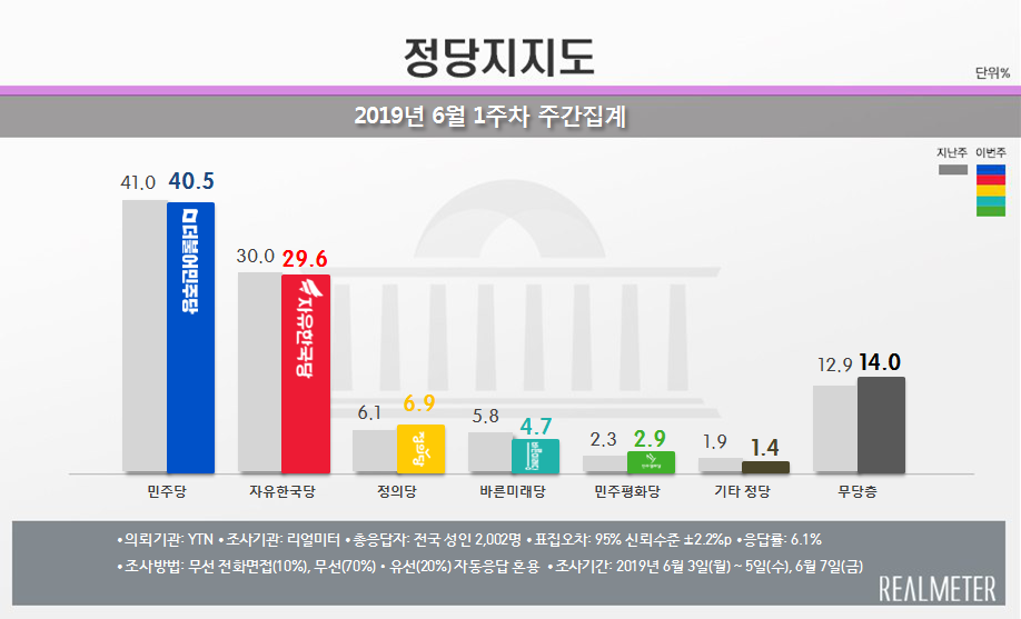 리얼미터가 10일 공개한 민주당, 한국당, 정의당 등의 정당지지율.