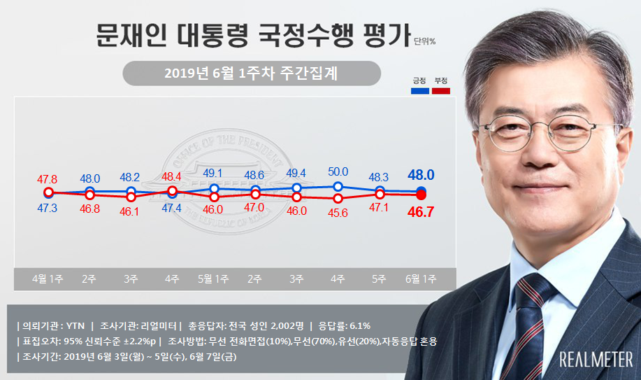 10일 리얼미터가 공개한 문재인 대통령의 국정지지율.