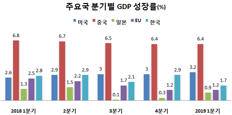 전년동기 대비 주요국 분기별 GDP 성장률. /데이터=트레이딩이코노믹스