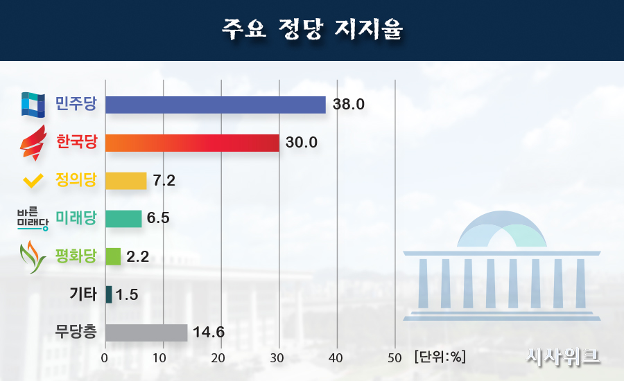 24일 리얼미터가 공개한 민주당, 한국당, 정의당 등의 정당지지율. /그래픽=이선민 기자