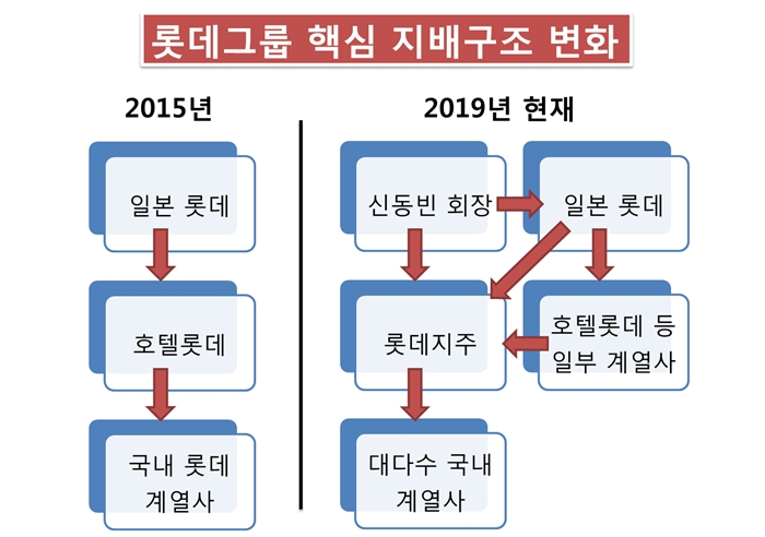 2015년과 2019년 현재 롯데그룹의 핵심 지배구조 비교. /시사위크