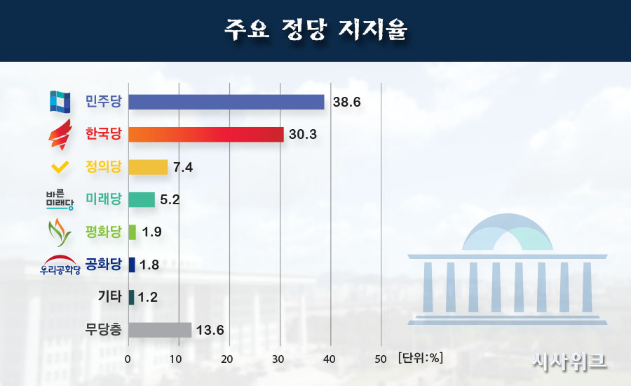 15일 리얼미터가 공개한 민주당, 한국당, 정의당 등의 정당지지율. /그래픽=이선민 기자