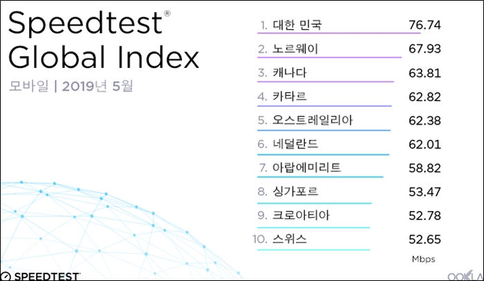 네트워크 속도 및 성능 측정 사이트 ‘우클라스피드테스트’에 따르면 한국의 모바일 다운로드 속도는 지난 5월 기준 76.74Mbps(초당메가비트)로 나타났다. /우클라스피드테스트