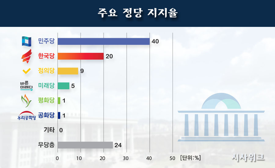 19일 한국갤럽이 공개한 민주당, 한국당, 정의당 등의 정당지지율. /그래픽=이선민 기자