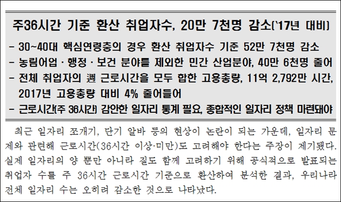 전경련 산하 한국경제연구원은 최근 주 36시간 이상 일자리 기준으로 환산한 취업자수는 감소세를 보이고 있다는 분석 결과를 발표했다. /한국경제연구원 보도자료