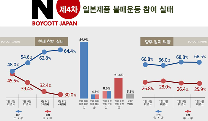현재 일본제품 불매운동에 참여하고 있다고 밝힌 응답자는 64.4%였으며, 향후 참여 의향자는 전체의 68.5%로 나타났다. /리얼미터