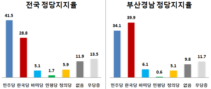 5일 발표된 리얼미터의 여론조사에 따르면, 민주당의 부산경남 지역 지지율은 전국 정당지지율에 미치지 못했으며 오히려 한국당 보다 낮은 것으로 나타났다. /데이터=리얼미터