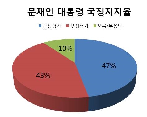 한국갤럽이 9일 공개한 문재인 대통령의 국정지지율. /시사위크