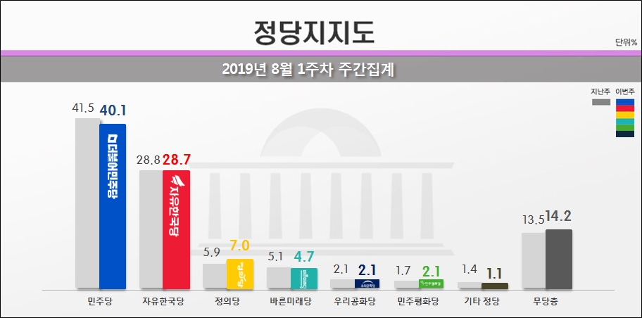 12일 리얼미터가 공개한 민주당, 한국당, 정의당 등의 정당지지율.