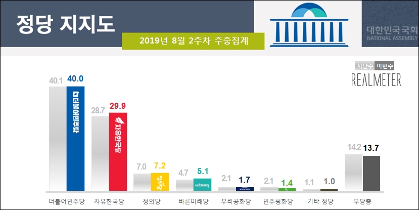 리얼미터가 15일 공개한 민주당, 한국당, 정의당 등의 정당지지율.