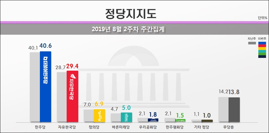 리얼미터가 19일 공개한 민주당, 한국당, 정의당 등의 정당지지율.