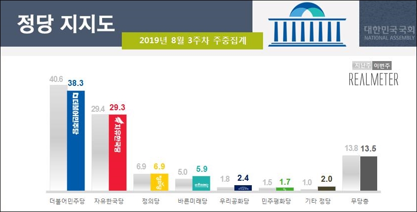 22일 리얼미터가 공개한 민주당, 한국당, 정의당 등의 정당지지율.
