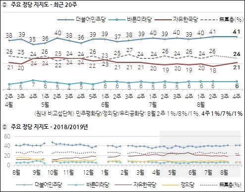 23일 한국갤럽이 공개한 민주당, 한국당, 정의당 등의 정당지지율.