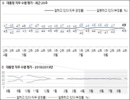 23일 한국갤럽이 공개한 문재인 대통령의 국정지지율.