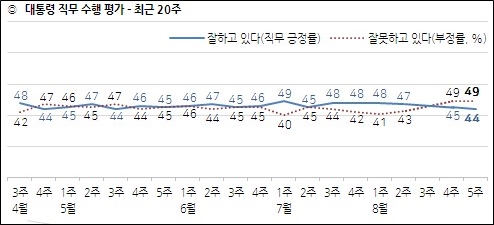 30일 한국갤럽이 공개한 문재인 대통령의 국정지지율.