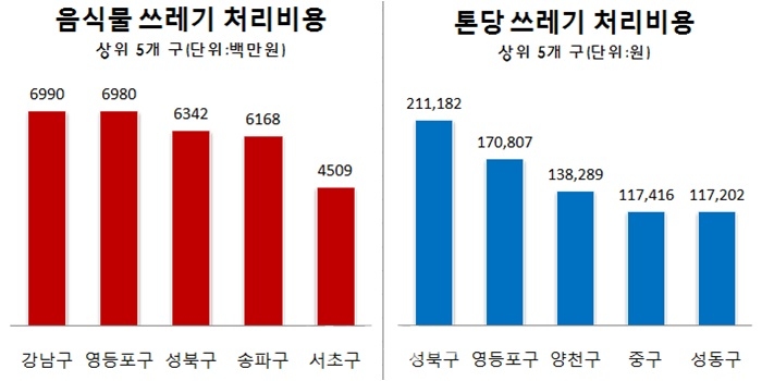 쓰레기 처리비용 및 톤당 처리비용 상위 5개 구. /서울시 정보공개청구.