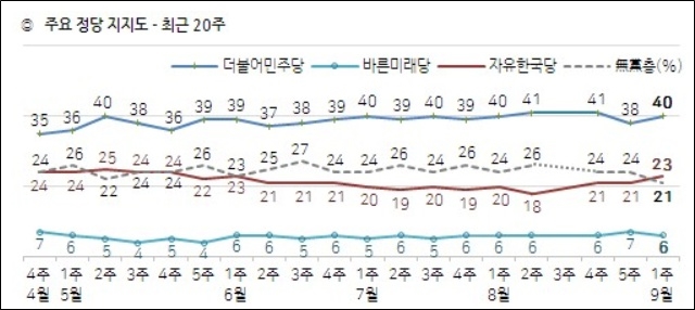 6일 한국갤럽이 공개한 민주당, 한국당, 정의당 등의 정당지지율.