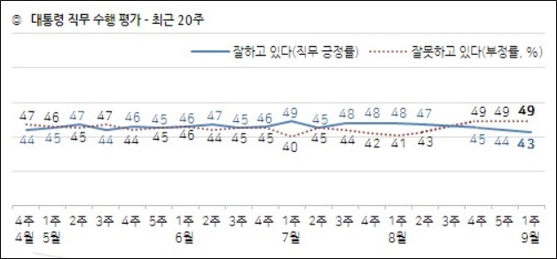 6일 한국갤럽이 공개한 문재인 대통령의 국정지지율.