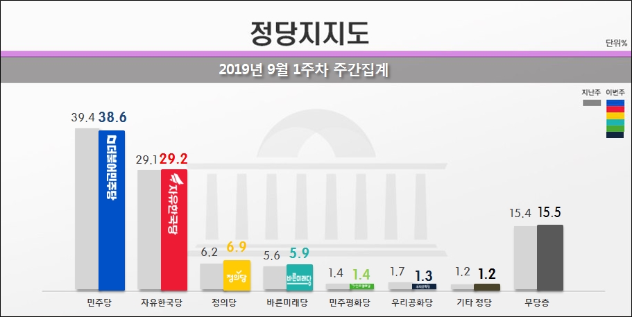 9일 리얼미터가 공개한 민주당, 한국당, 정의당 등의 정당지지율.