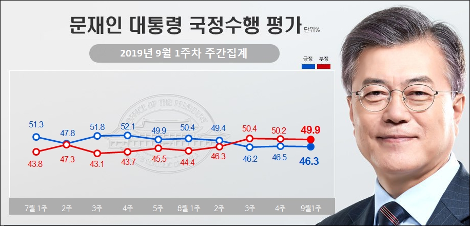 9일 리얼미터가 공개한 문재인 대통령의 국정지지율.