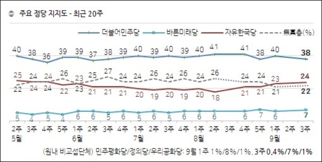 20일 한국갤럽이 공개한 민주당, 한국당, 정의당 등의 정당지지율.