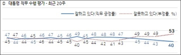 20일 한국갤럽이 공개한 문재인 대통령의 국정지지율.