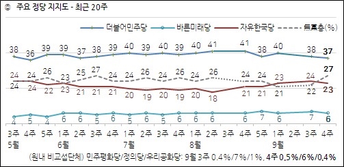 27일 한국갤럽이 공개한 민주당, 한국당, 정의당 등의 정당지지율 추이도.