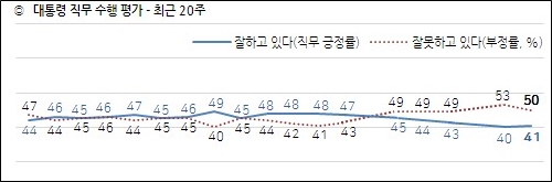 27일 한국갤럽이 공개한 문재인 대통령의 국정지지율 추이도.