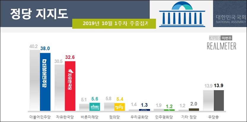 3일 리얼미터가 공개한 민주당, 한국당, 바른미래당 등의 정당지지율.