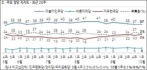 4일 한국갤럽이 공개한 민주당, 한국당, 정의당 등의 정당지지율 추이도.