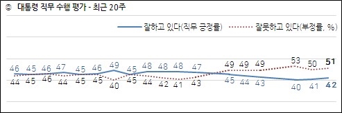 4일 한국갤럽이 공개한 문재인 대통령의 국정지지율 추이도.