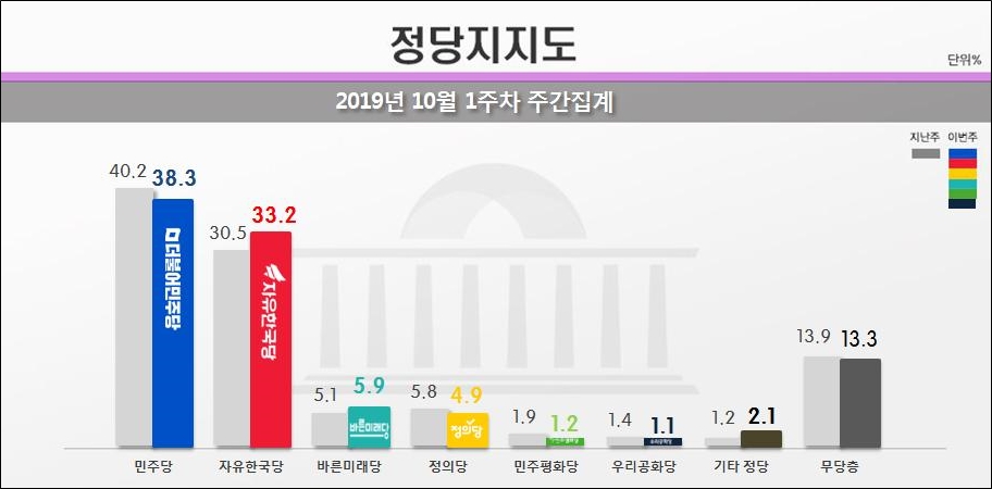 7일 리얼미터가 공개한 민주당, 한국당, 바른미래당 등의 정당지지율.