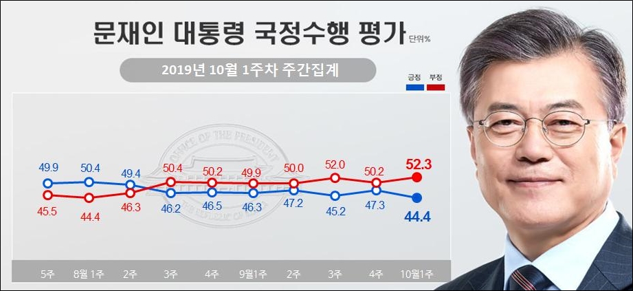 7일 리얼미터가 공개한 문재인 대통령의 국정지지율.