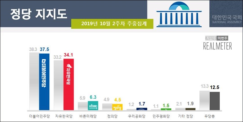 10일 리얼미터가 공개한 민주당, 한국당, 바른미래당 등의 정당지지율.