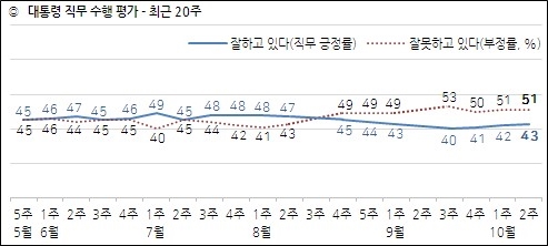 11일 한국갤럽이 공개한 문재인 대통령의 국정지지율 추이도.