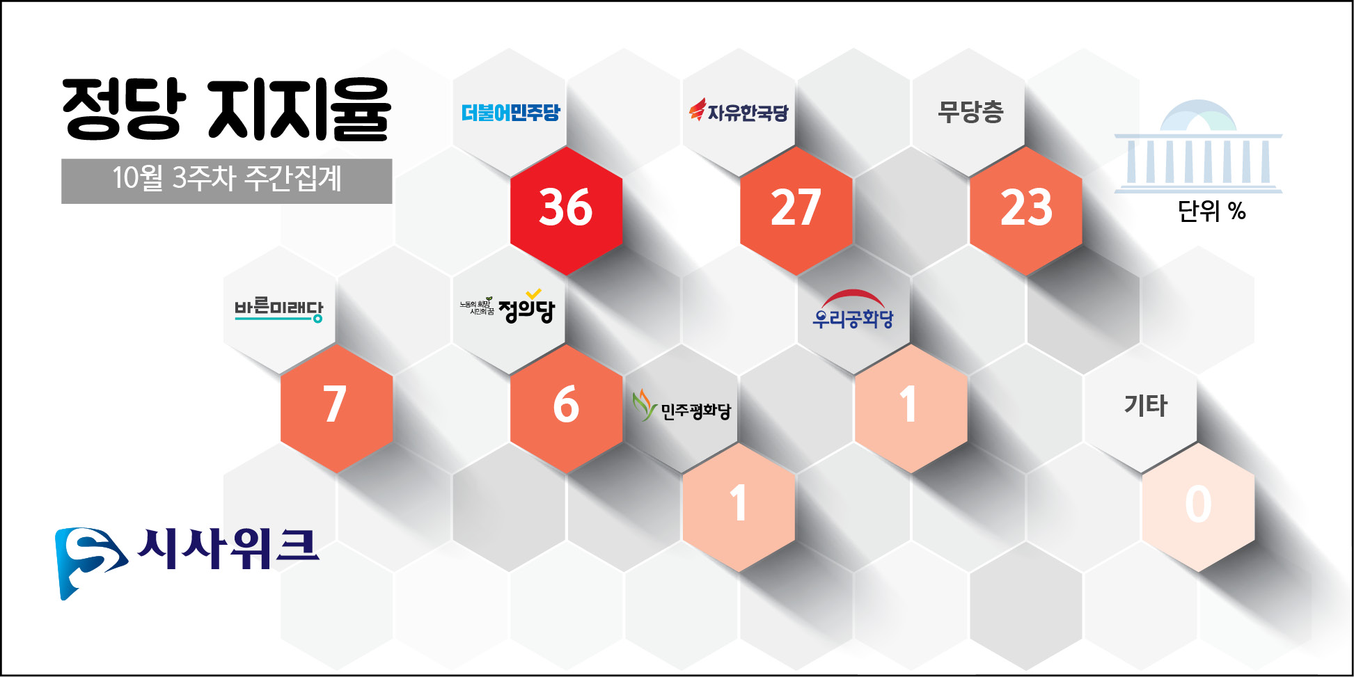 18일 한국갤럽이 공개한 민주당, 한국당, 바른미래당 등의 정당지지율. /그래픽=김상석 기자