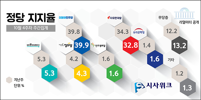 24일 리얼미터가 공개한 민주당, 한국당, 바른미래당 등의 정당지지율 / 그래픽=김상석 기자