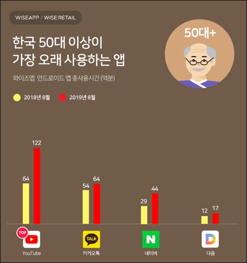 와이즈앱이 지난 8월 ‘한국 50대 이상이 가장 오래 사용하는 앱’에 대한 조사를 진행한 결과 / 와이즈앱 공식 페이스북