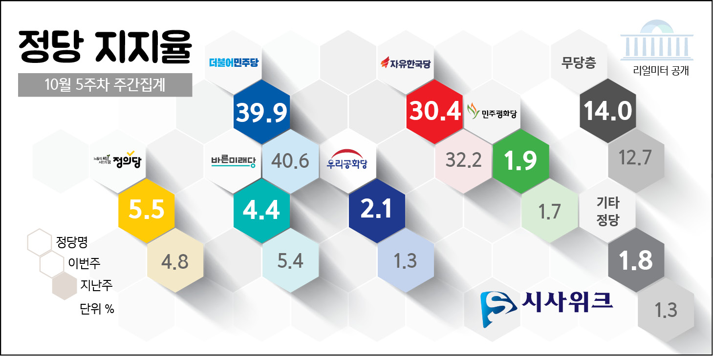 31일 리얼미터가 공개한 민주당, 한국당, 정의당 등의 정당지지율. /그래픽=김상석 기자