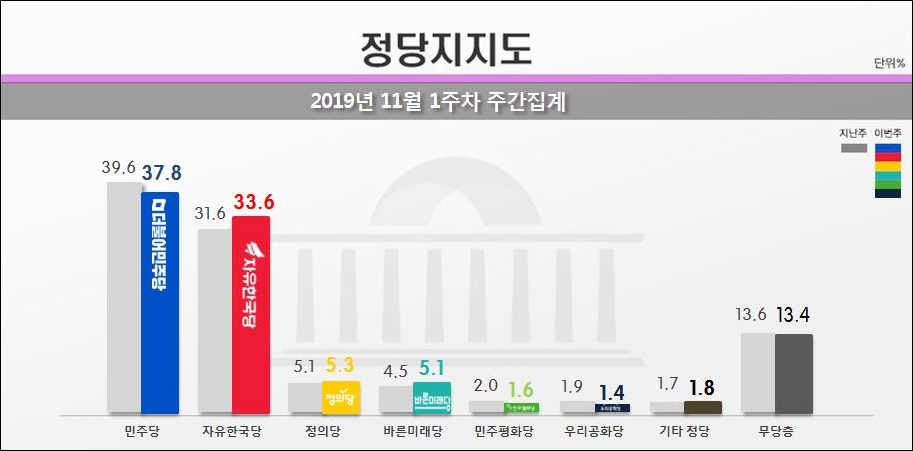 11일 리얼미터가 공개한 민주당, 한국당, 정의당 등의 정당지지율.