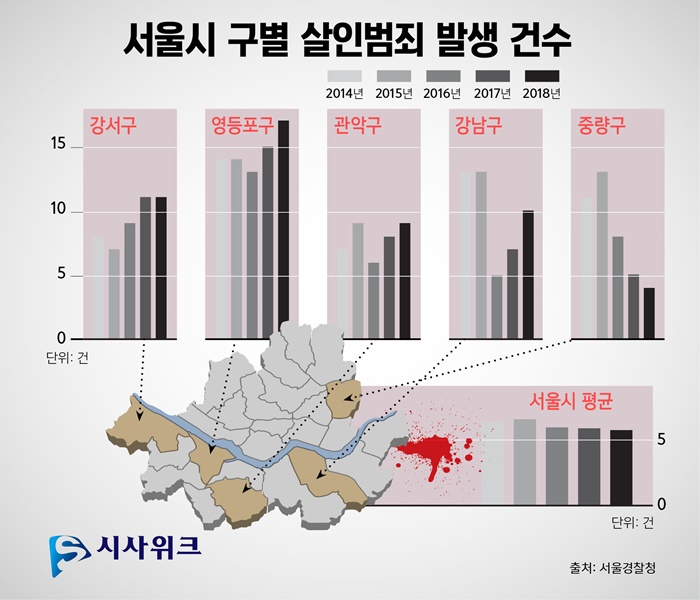 2018년 기준 서울시에서 살인범죄가 가장 많이 발생한 곳은 영등포구였으며, 강서구, 강남구 순으로 나타났다. /서울경찰청 정보공개청구. 그래픽=김상석 기자.