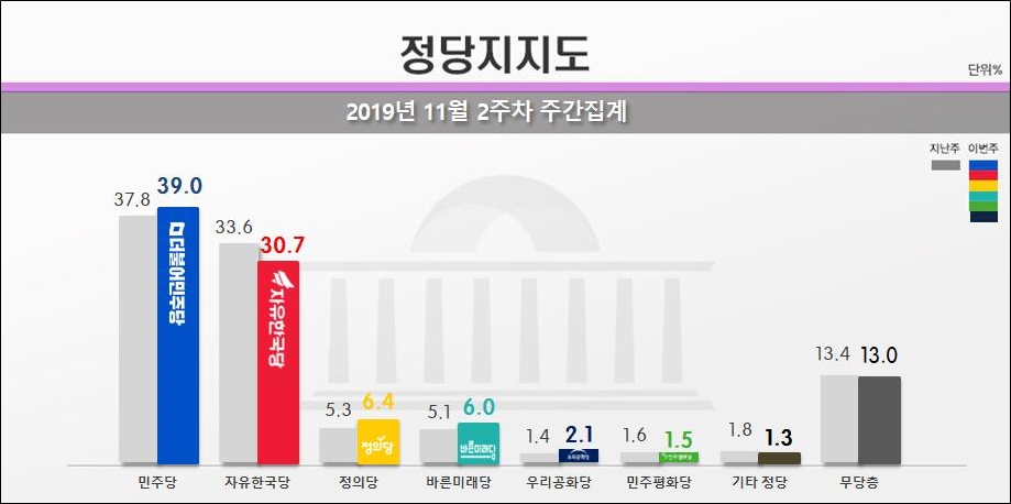 18일 리얼미터가 공개한 민주당, 한국당, 정의당 등의 정당지지율.