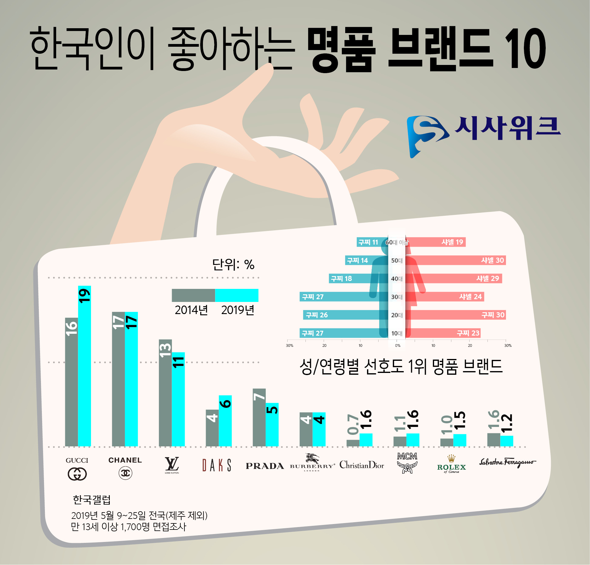여론조사 전문기관 한국갤럽이 지난 5월 9일부터 25일까지 조사한 ‘한국인이 좋아하는 명품브랜드’ 결과를 18일 공개했다. 구찌, 샤넬, 루이비통 등 3개 브랜드가 10%를 넘어섰다. 2단계 층화 집락 지역 무작위 추출-표본 지점 내 성/연령별 할당 추출한 전국(제주 제외) 만 13세 이상 남녀 1,700명을 대상으로 면접조사원 인터뷰 방식으로 진행했고, 표본오차는 95% 신뢰수준에서 ±2.4%포인트였다. /그래픽=김상석 기자