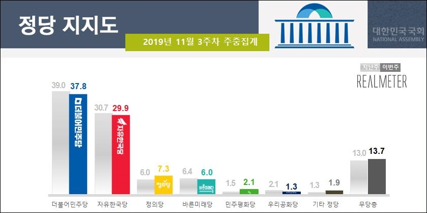 21일 리얼미터가 공개한 민주당, 한국당, 정의당 등의 정당지지율.