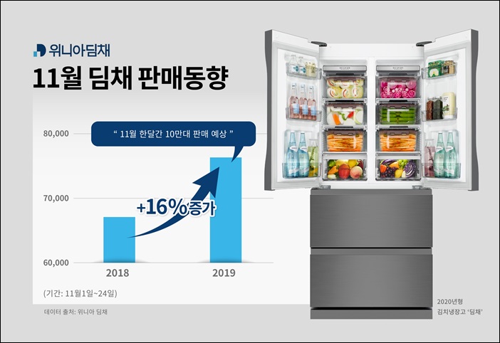 위니아딤채는 11월 1일부터 24일까지 자사 김치냉장고 ‘딤채’ 판매량을 분석할 결과 작년 동기 대비 16% 증가했다고 밝혔다.  표는 2019년 11월 위니아딤채 판매현황 / 위니아딤채