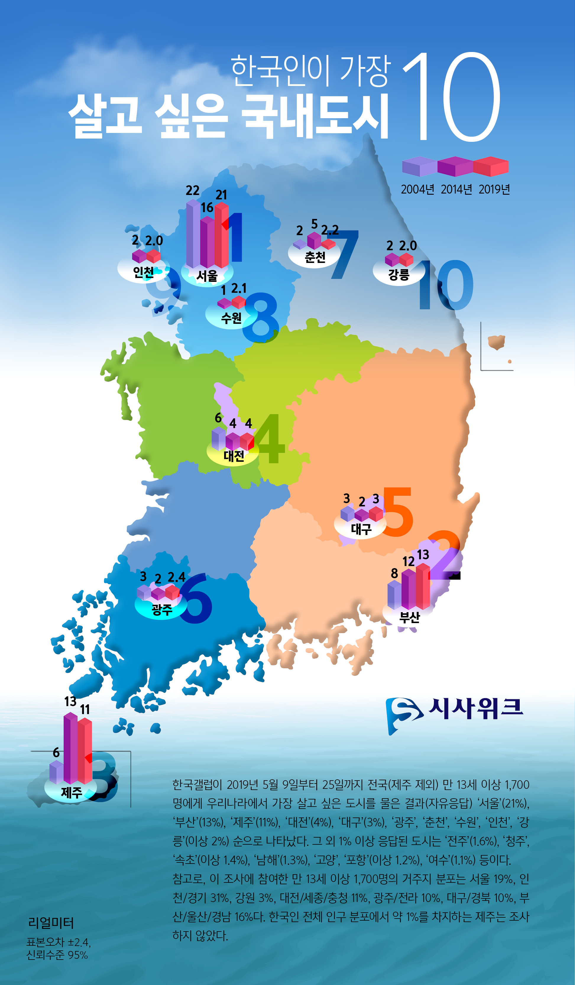 우리나라에서 가장 살기 좋은 도시는 어디일까. 한국갤럽 조사 결과에 따르면, 서울이 21%로 1위였고 그 다음은 부산(13%)이었다. 제주(11%), 대전(4%), 대구(3%), 광주, 춘천, 수원, 인천, 강릉(이상 2%) 순으로 조사됐다. 지난 5월 9~25일 전국(제주 제외) 만 13세 이상 남녀 1,700명 대상. 표본오차 95% 신뢰수준에서 ±2.4%포인트. /그래픽=김상석 기자