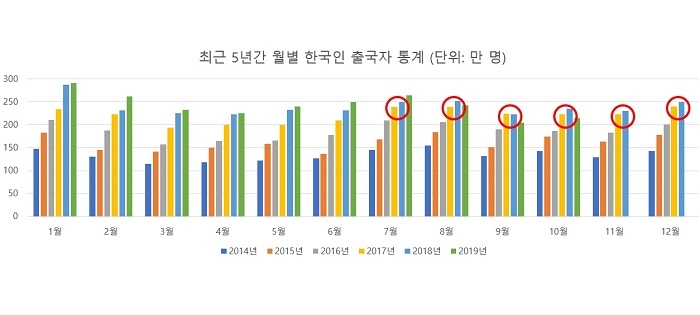 최근 5년간 월별 한국인 출국자 통계. 2014년 이후 매년 전년 동월 대비 출국자 수가 급증하다 지난해 8월 하반기 들어 증가세가 주춤하기 시작해 지금까지 이어지고 있다. 자료=한국관광공사 /제갈민 기자