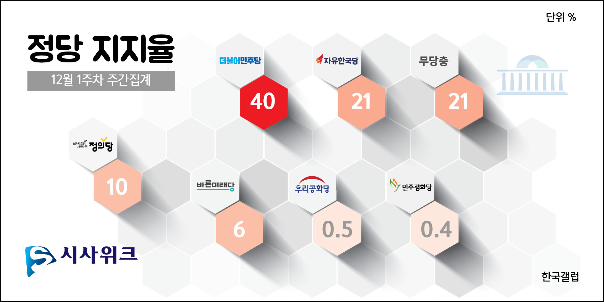 6일 한국갤럽이 공개한 민주당, 한국당, 정의당 등의 정당지지율. /그래픽=김상석 기자